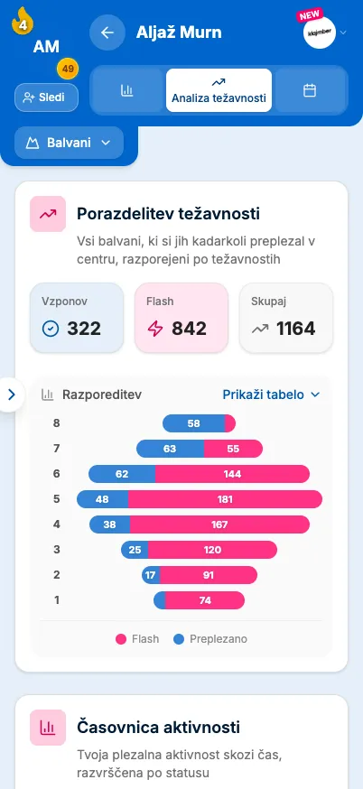 Grafi analize težavnosti Balvanko na telefonu